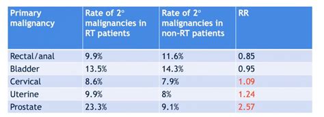 spmchrmo|The rate and risk of secondary pelvic malignancies (SPM) in .
